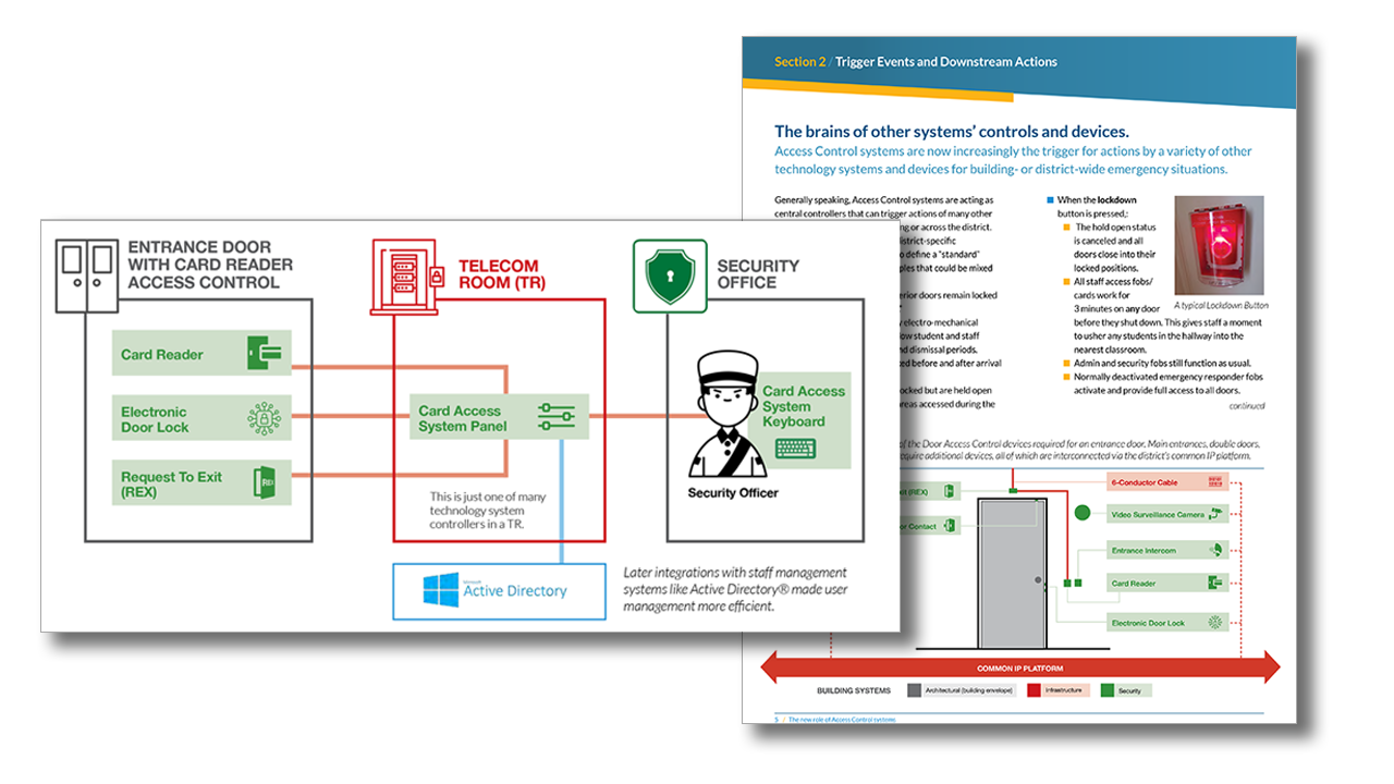 A simple graphic of past Access Control systems and a page from 